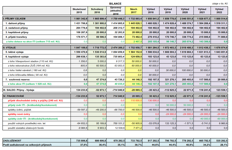 Příjmy Převažujícím zdrojem příjmů města jsou daňové příjmy. Pro rok 2017 je navržena částka 1.445 mil. Kč, což představuje navýšení o 63 mil. Kč oproti roku 2016.