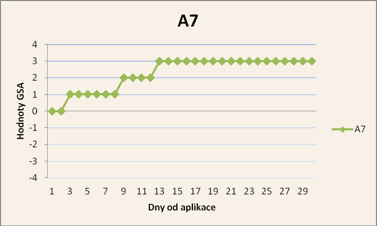 Proband A7: Pohlaví: muž Věk: 13 Diagnóza vyžadující aplikaci botulotoxinu: DMO hemiparéza Aplikovaná látka: 100 U Botox Místo aplikace: m. gastrocnemius párově, m. soleus, m.