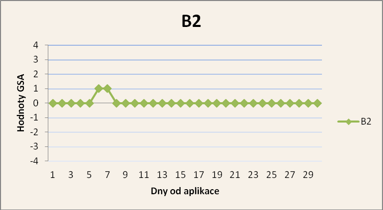 B1 Před aplikací 32 dní po aplikaci Ashworthovo skóre flexe 3 2 lokte PHK Ashworthovo skóre pronace 3 2 PHK Ashworthovo skóre akrum PHK 3 2 Před aplikací schopen samostatné chůze s hůlkou na kratší