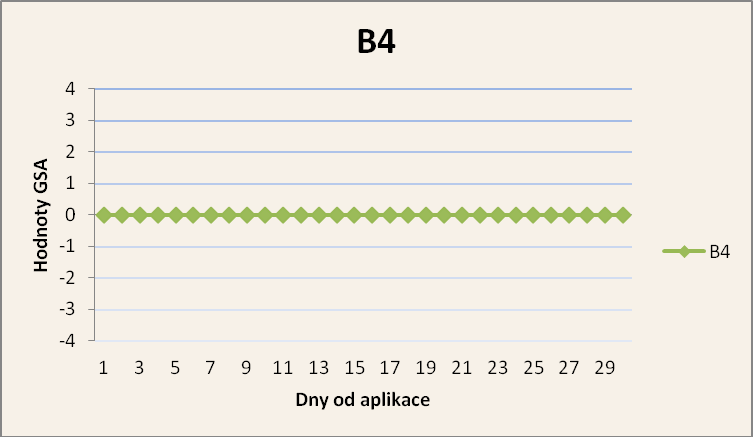 Proband B4: Pohlaví: žena Věk: 6 let a 11 měsíců Diagnóza vyžadující aplikaci botulotoxinu: DMO diparéza Aplikovaná látka: 100 U Botox Místo aplikace: m. gastrocnemius párově, m.