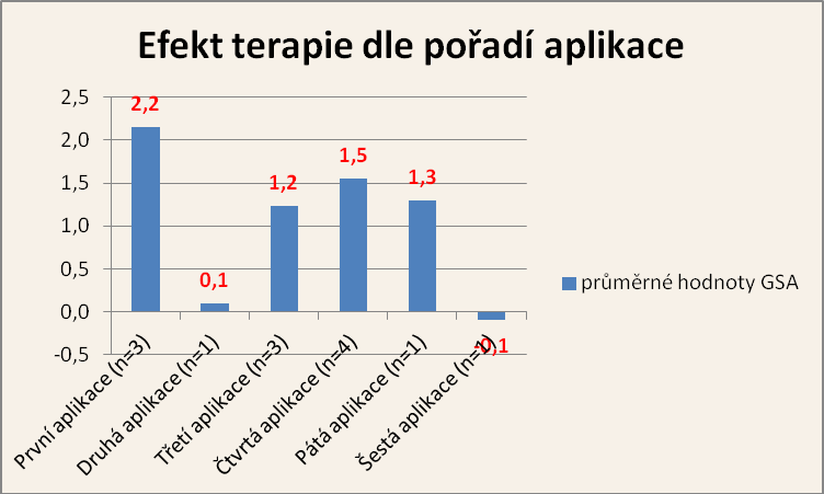 Nejlepší efekt zde vykazuje v pořadí první aplikace s hodnotou 1,3 (±0,4 SD) stupně snížení spasticity po  Obrázek 43.