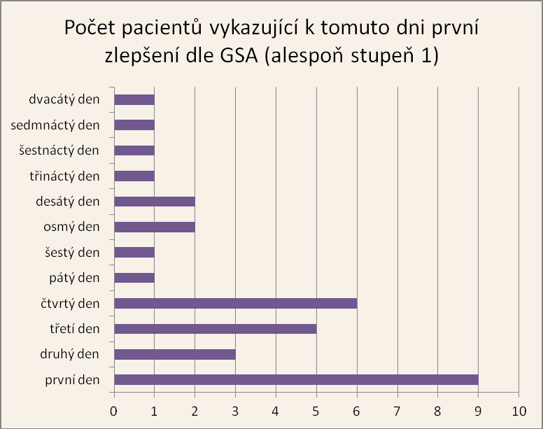 5.3 Celkové výsledky všech pacientů (skupina A i B) 5.3.1 Nástup účinku Nástup efektu dle tabulky GSA byl hodnocen u 33 pacientů.