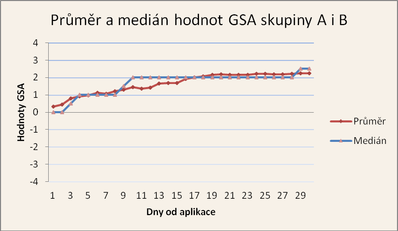 Obrázek 46. Celkový průměr a medián GSA 5.3.