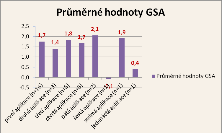 SD). Následovala aplikace sedmá, kterou však absolvoval pouze jeden pacient.