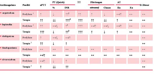 Viv antikoaguancií na koaguaèní parametry 1 Není schváen pro profyaxi; informace se týkají kinického použití off-abe.