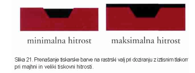 BARVNI SISTEMI - DOZIRANJE TISKARSKE BARVE Doziranje TB na TF je mogoče na dva načina: z iztisnim tlakom s strgalom Doziranje z iztisnim tlakom količina TB se določi z iztisom med jemalcem in