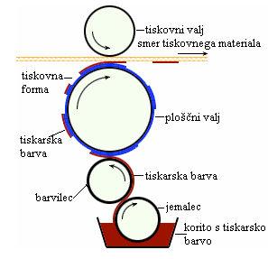 TISKARSKI STROJI ZA FLEKSO TISK Posebni tiskovni členi tisk valovitega kartona Tisk ravnih togih plošč.