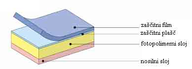 SESTAVA IN IZDELAVA TF Sestava TF iz trdega fotopolimera konvencionala TF polimerna plast (fotopolimerni sloj)