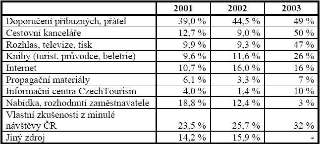Nizozemské sdružení podnikatelů v cestovním ruchu odhaduje, že největšího nárůstu počtu prodaných dovolených dosáhla za zimní sezónu 2004 2005 právě Česká Republika.