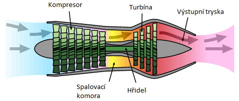. PROUDOVÝ MOTOR Obrázek.3: Schéma jednoproudového motoru http://en.wikipedia.org/wiki/jet_engine.4.