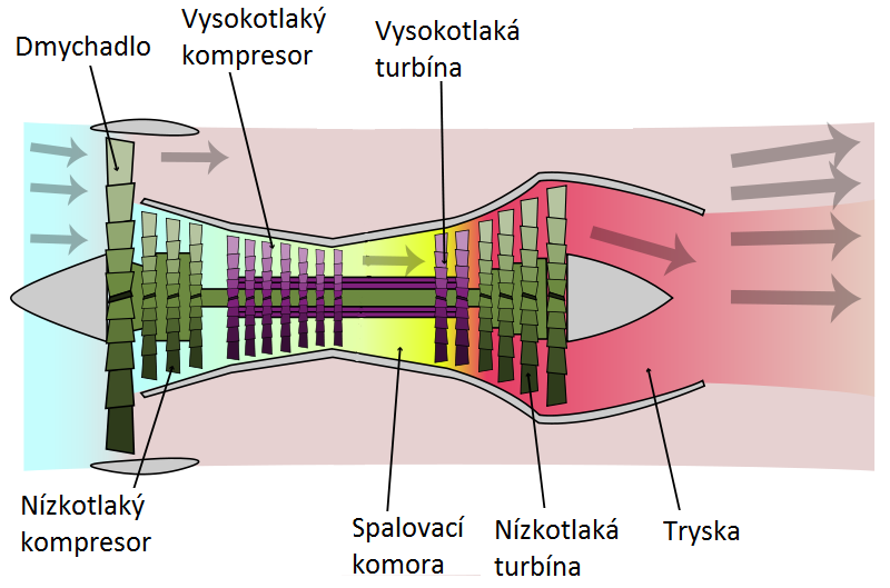 Při vstupu do motoru všechen vzduch prochází nízkotlakým dmychadlem a poté je rozdělen na části.