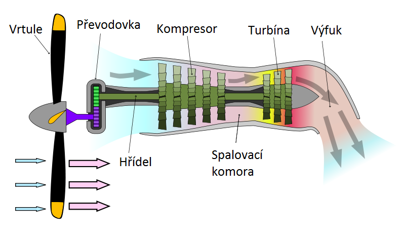 .5. POROVNÁNÍ PÍSTOVÝCH A PROUDOVÝCH MOTORŮ.4.3.