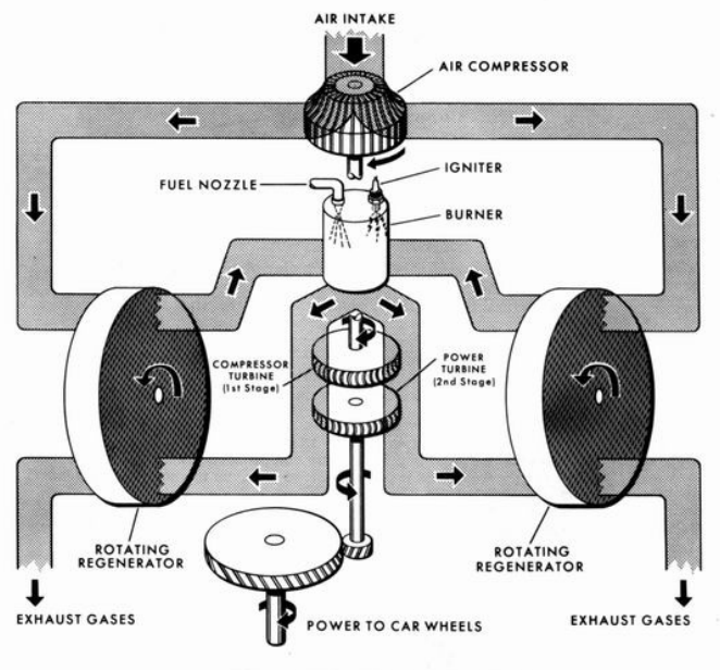 3. Oblasti využití spalovacích turbín Po konci druhé světové války začaly proudové motory vytlačovat svým nárůstem účinnosti a výkonu pístové spalovací motory v oblasti pohonných jednotek letadel.