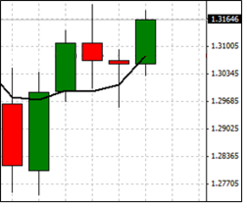 5.2 Klouzavý průměr Často je užívaný anglický názvev Moving Average (zkráceně MA). Jedná se o nejvyužívanější indikátor vůbec.