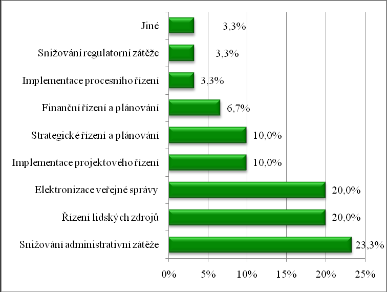 Graf č. 11: Připravovaná opatření obcí I. stupně v oblasti SA spolufinancovaná EU V rámci další otázky respondenti uvedli, z jakých externích zdrojů plánují spolufinancovat opatření SA.