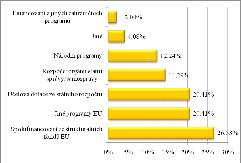 12: Externí zdroje pro financování opatření SA v obcích I. stupně Další otázky se zaměřily na organizaci implementace SA v obcích I. stupně. Více jak 80 % respondentů uvedlo, že neexistuje dostatečná personální kapacita pro organizaci implementace SA.