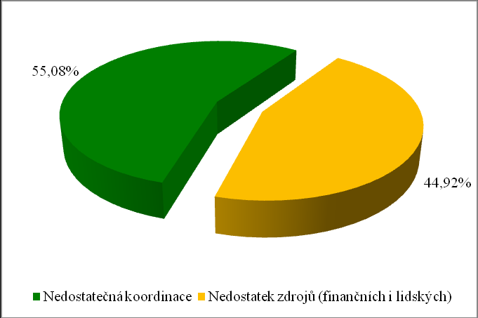 Graf 3 Největší bariéry v oblasti SA z pohledu obcí I. stupně Respondenti měli dále možnost uvést své požadavky na nastavení financování priorit v oblasti SA do budoucna.