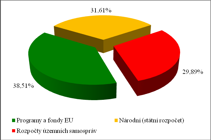 samospráv. Graf 4 Požadavky obcí I. stupně na nastavení financování priorit v oblasti SA do budoucna Respondenti z obcí I.