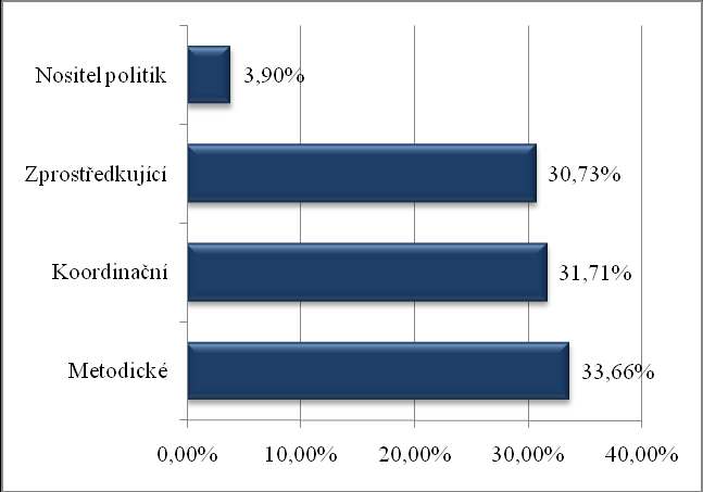 Graf 5 Požadavky obcí I. stupně na roli krajů v oblasti SA Poslední otázka oblasti Identifikace priorit v oblasti Smart Administration se zaměřila na roli obcí I. stupně v oblasti SA.