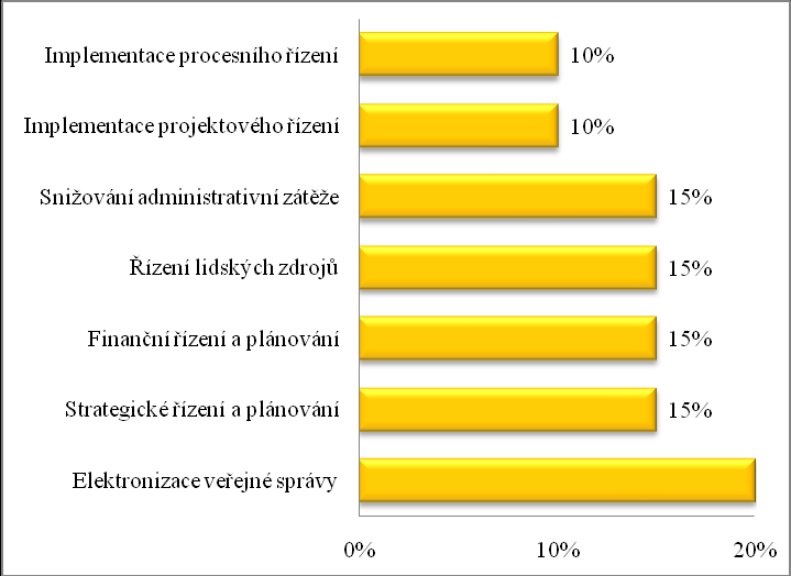 (15,00 %), finanční řízení a plánování (15,00 %), řízení lidských zdrojů (15,00 %) a strategické řízení a plánování (15,00 %). Graf 15 Plány obcí II.