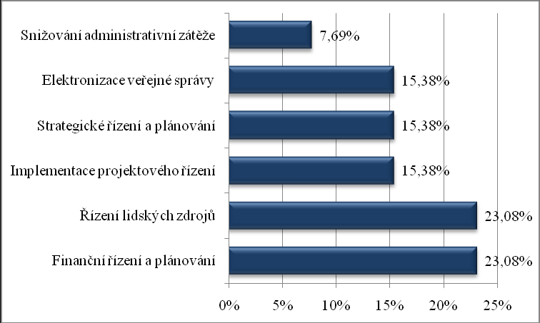 Graf 17 Připravovaná opatření obcí II. stupně v oblasti SA spolufinancovaná EU V rámci další otázky respondenti uvedli, z jakých externích zdrojů plánují spolufinancovat opatření SA.