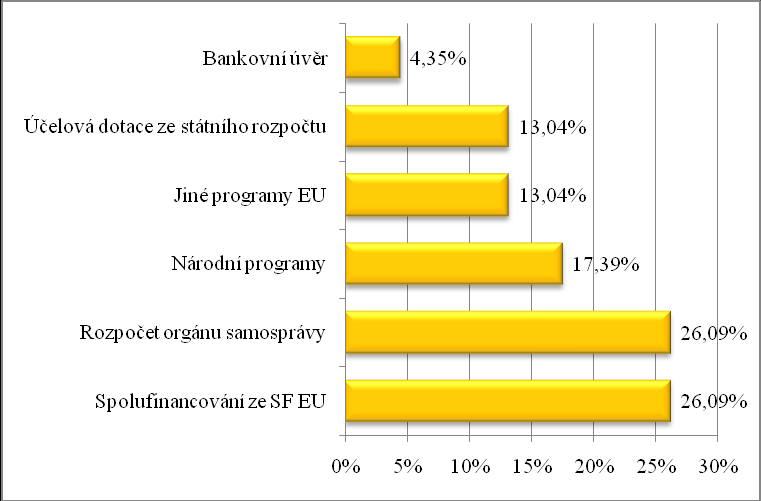 Graf 18 Externí zdroje pro financování opatření SA v obcích II. stupně Další otázky se zaměřily na organizaci implementace SA v obcích II. stupně. Více jak 40 % respondentů uvedlo, že neexistuje dostatečná personální kapacita pro organizaci implementace SA.