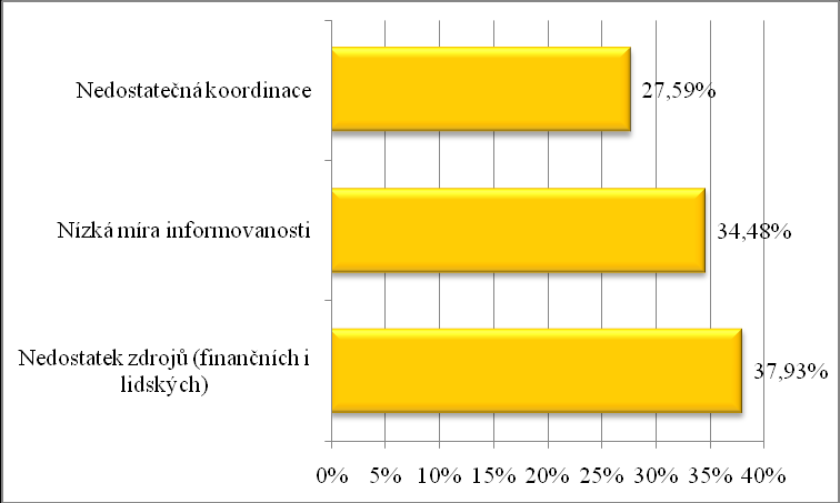 Poslední oblast otázek se zaměřila na identifikaci priorit v oblasti Smart Administration, kdy měli respondenti možnost definovat své požadavky na nastavení systému řízení SA na území ČR.