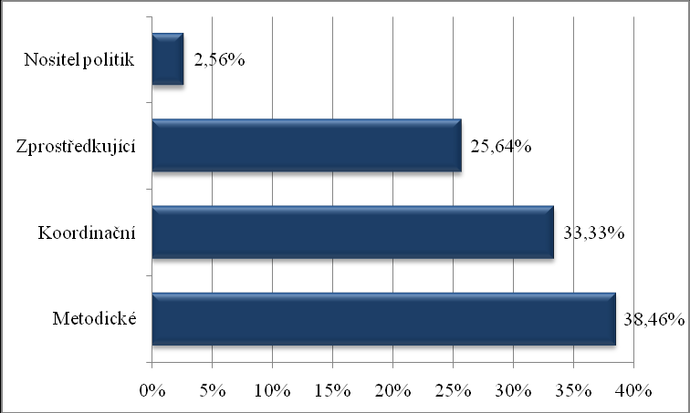 zprostředkující. Zbylých 2,56 % respondentů uvedlo, že kraje by měly plnit roli nositelů politik. Graf 23 Požadavky obcí II.