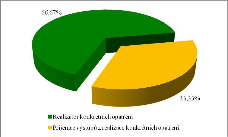 Graf 24 Názory respondentů z obcí II.