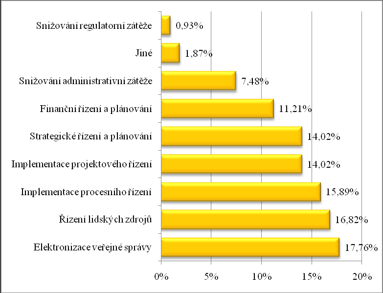 Graf 31 Existence projektů zaměřených na Smart Administration v obcích III. stupně V případě záporné odpovědi měli respondenti možnost uvést důvody.