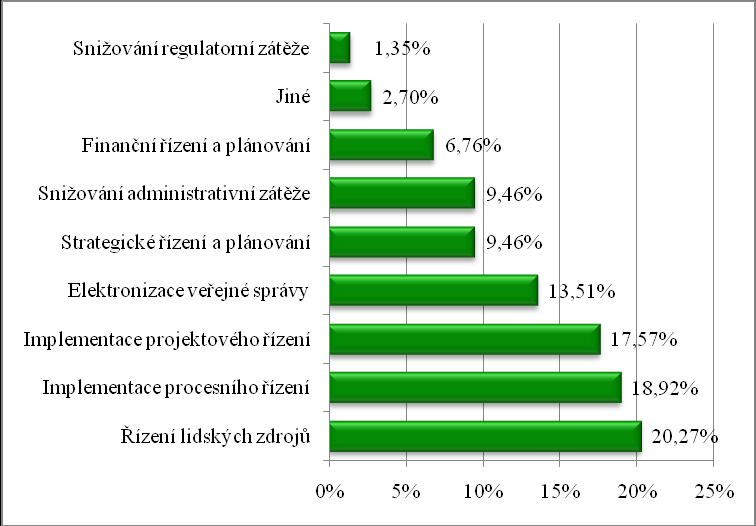 Respondenti dále uvedli svá připravovaná opatření v oblasti SA, která budou spolufinancovaná EU.