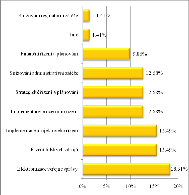 Graf 50 Okruh realizovaných činností v oblasti SA ve statutárních městech Respondenti měli dále možnost stručně popsat jimi realizovaná opatření.