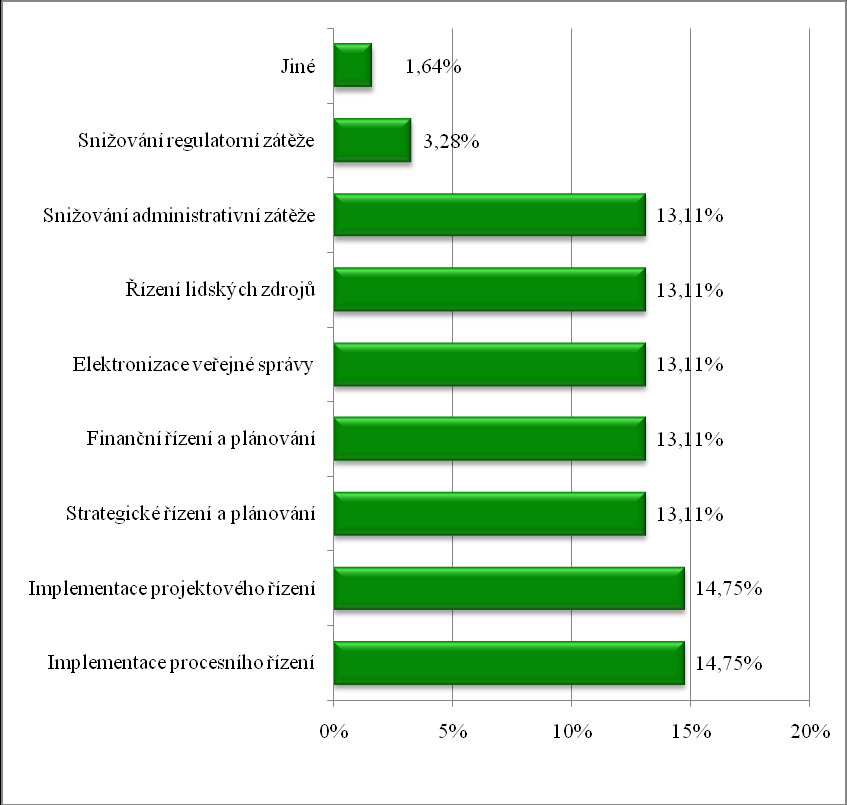 Graf 51 Plány statutárních měst k realizaci dalších projektů v oblasti SA Respondenti dále uvedli, zda plánují další projekty v oblasti SA spolufinancované z EU.