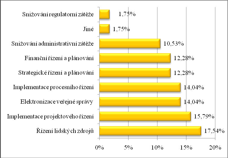 Graf 52 Připravovaná opatření statutárních měst v oblasti SA spolufinancovaná EU V rámci další otázky respondenti uvedli, z jakých externích zdrojů plánují spolufinancovat opatření SA.