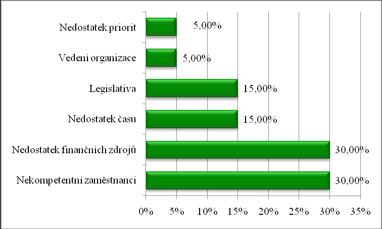 Tabulka 10 Faktory organizace implementace SA ve statutárních městech faktor ANO NE dostatečná personální kapacita 68,75 % 31,25 % existence složky pro koordinaci SA 43,75 % 56,25 % důraz na zavádění