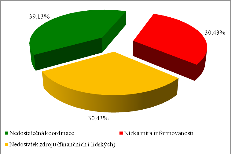 Graf 56 Požadavky statutárních měst na nastavení systému řízení SA v ČR Z hlediska největších bariér, které vnímají respondenti ze statutárních měst v oblasti SA se nejvíce respondentů vyslovilo pro