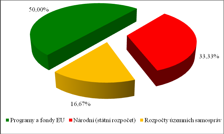 Graf 58 Požadavky statutárních měst na nastavení financování priorit v oblasti SA do budoucna Respondenti ze statutárních měst měli dále možnost uvést své požadavky na roli krajů v oblasti SA, kdy se