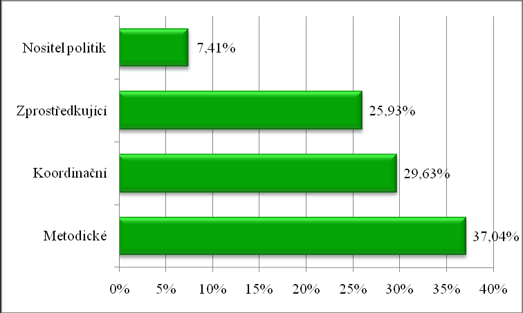Zbylých 7,41 % respondentů uvedlo, že statutární města by měla plnit roli nositelů politik.