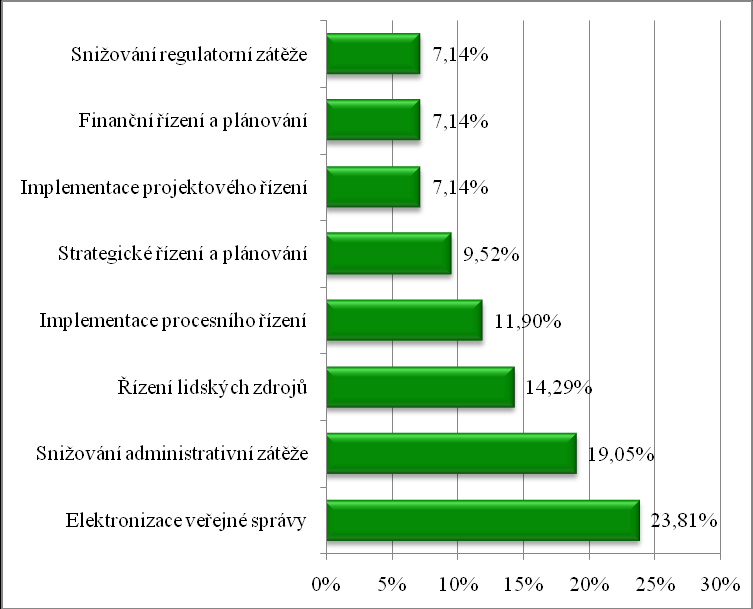 Graf 67 Realizace projektů zaměřených na SA ze strany OSS Respondenti měli dále možnost označit okruhy realizovaných činností. Nejvíce respondentů uvedlo elektronizaci veřejné správy (23,81 %), resp.