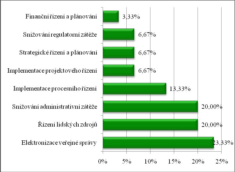 Graf 71 Připravovaná opatření OSS v oblasti SA spolufinancovaná EU V rámci další otázky respondenti uvedli, z jakých externích zdrojů plánují spolufinancovat opatření SA.