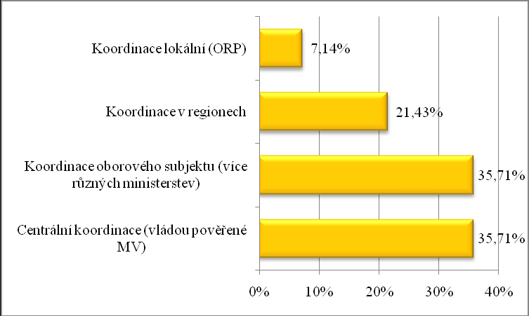 Graf 74 Požadavky OSS na nastavení systému řízení SA v ČR Z hlediska největších bariér, které vnímají respondenti z OSS v oblasti SA se nejvíce