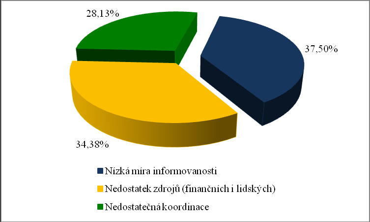 Graf 75 Největší bariéry v oblasti SA z pohledu OSS Respondenti měli dále možnost uvést své požadavky na nastavení financování priorit v oblasti SA do