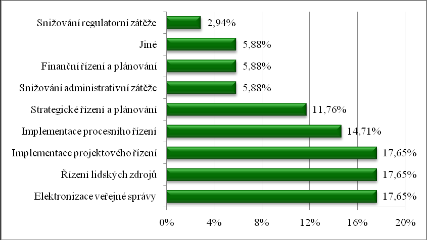 - marketingová, komunikační strategie, analýzy a vize. Graf 85 Okruh realizovaných činností v oblasti SA v krajích Respondenti měli dále možnost stručně popsat jimi realizovaná opatření.