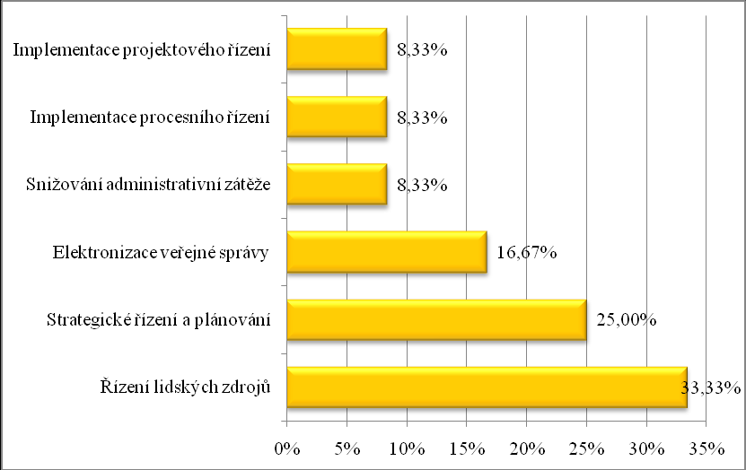 Graf 87 Plány krajů v realizaci dalších projektů v oblasti SA spolufinancovaných EU (Plánujete realizovat projekty v oblasti SA spolufinancované z EU?