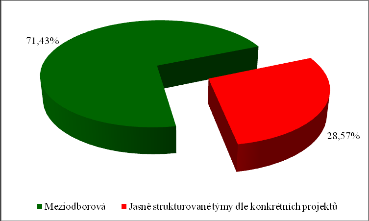 Graf 90 Struktura týmu v krajích Poslední oblast otázek se zaměřila na identifikaci priorit v oblasti Smart Administration, kdy měli respondenti možnost definovat své požadavky na nastavení systému