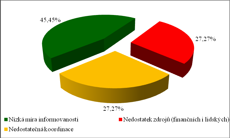 Graf 92 Největší bariéry v oblasti SA z pohledu krajů Respondenti měli dále možnost uvést své požadavky na nastavení financování priorit v oblasti SA do budoucna.