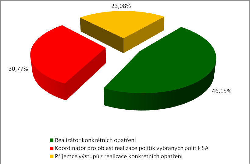 Graf 95 Názory respondentů z krajů na jejich roli v oblasti SA (Jaká role v oblasti SA by měla být realizována ze strany vaší organizace?