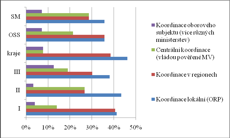 C1. Definujte Vaše požadavky na nastavení systému řízení SA na území ČR: Všichni respondenti bez ohledu na jejich postavení v systému veřejné správy preferují implementaci SA prostřednictvím lokální