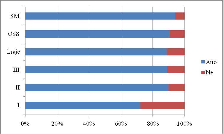 A2. Uvítali byste větší informovanost o SA ze strany MV? V rámci této skupiny dotazů je stav relativně uspokojivý. Procento poptávky po větší informovanosti je spíše nízké.