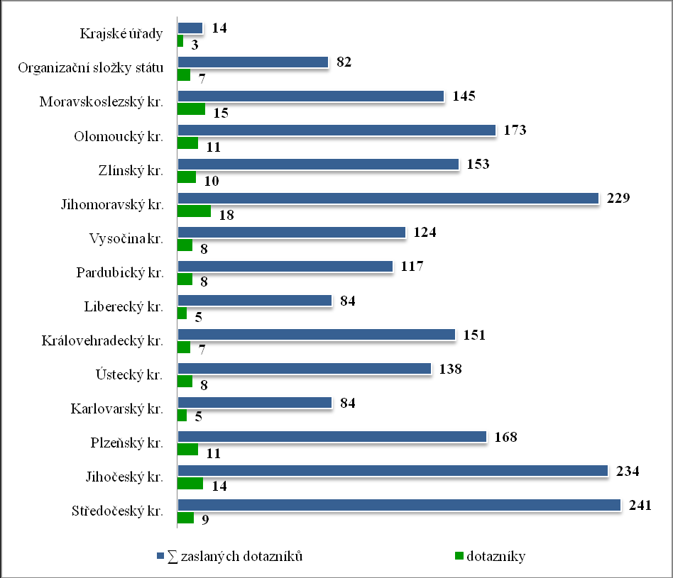 Graf č. 1: Podíl zodpovězených dotazníků z celkového součtu zaslaných 7.1.5.2 Vyhodnocení 2. kola dotazníkového šetření Druhé kolo oslovení bylo zahájeno dne 19. 8.